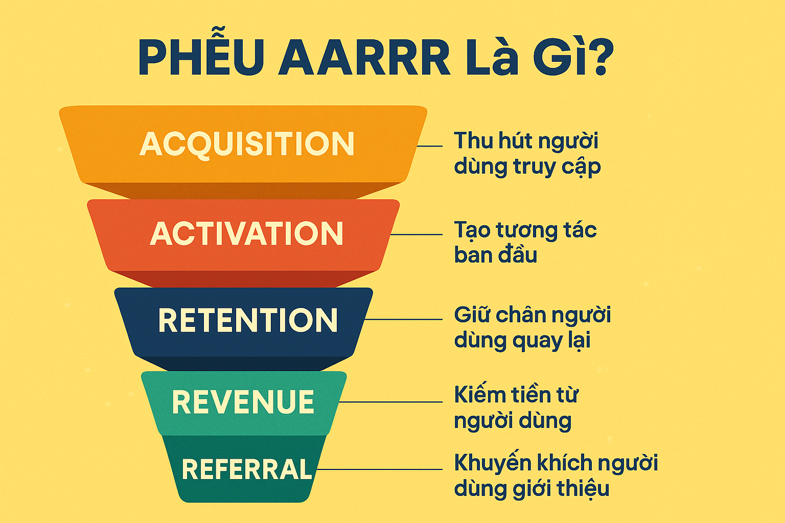 Phếu AARRR l&agrave; g&igrave;?